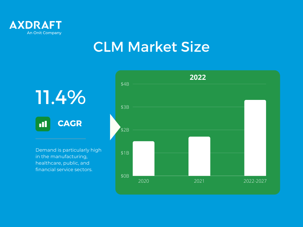 Contract lifecycle management market size
