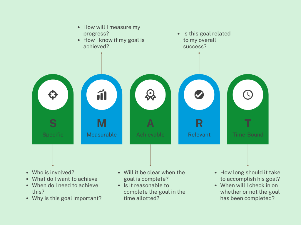 SMART framework