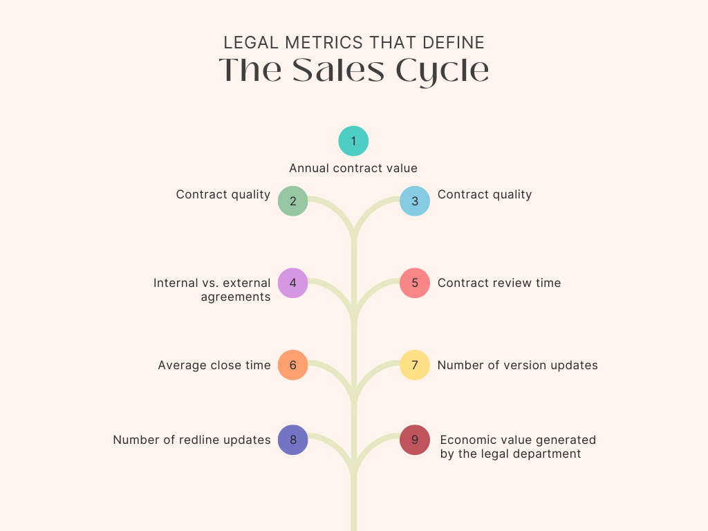 Sales cycle legal metrics