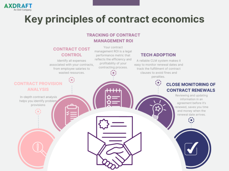 What Is Contract Economics? Definition And Principles - AXDRAFT Blog