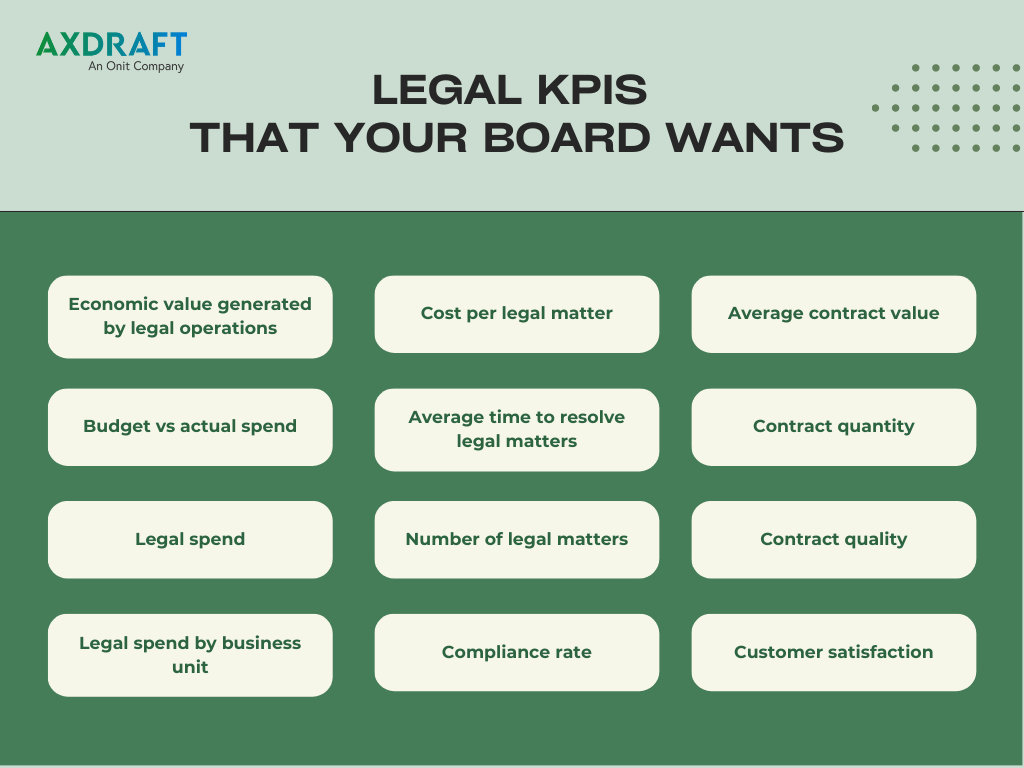 Legal KPIs That Can Be Presented to Boards | AXDRAFT